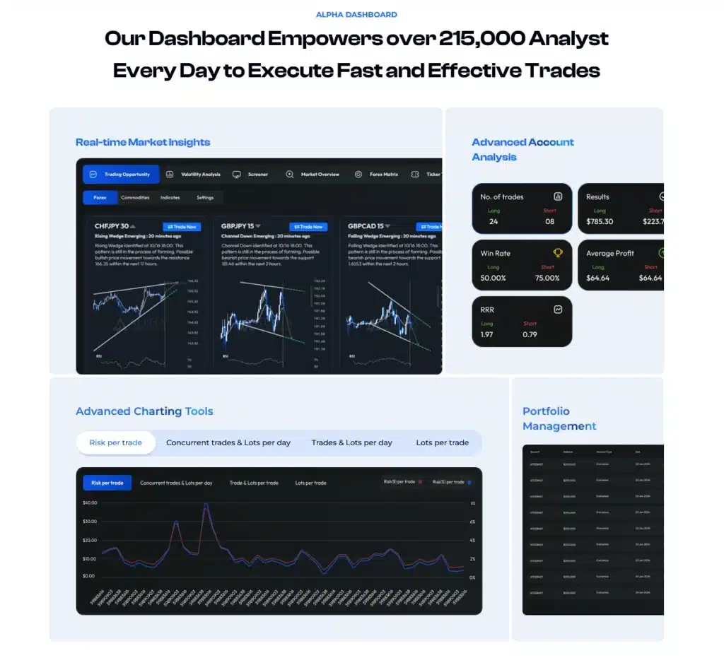 Screenshot of the Alpha Capital Group proprietary trading dashboard on the MT5 platform, showing performance analytics