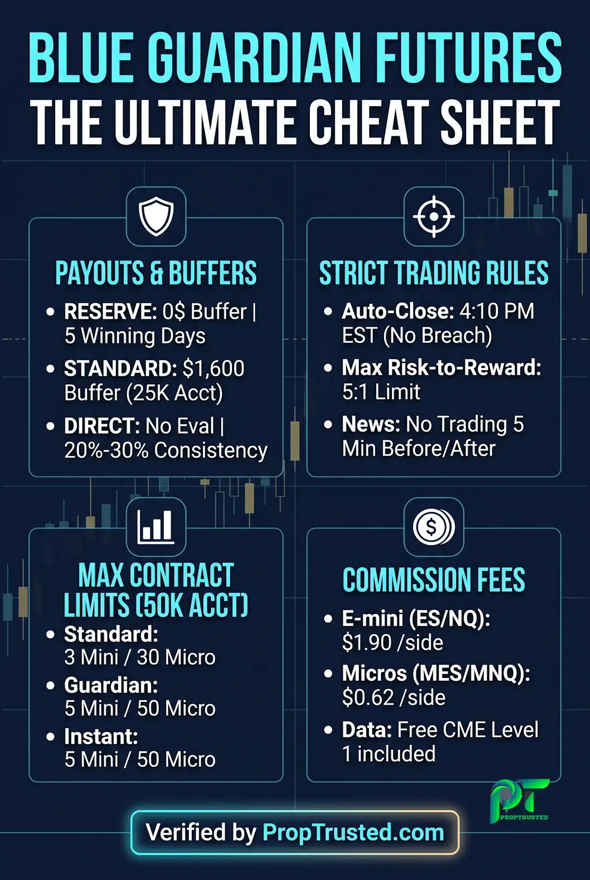 Comprehensive Blue Guardian Futures infographic detailing the Reserve program's no-buffer payouts, $1.90 E-mini commissions, the 4:10 PM fail-safe auto-close rule, and maximum contract limits